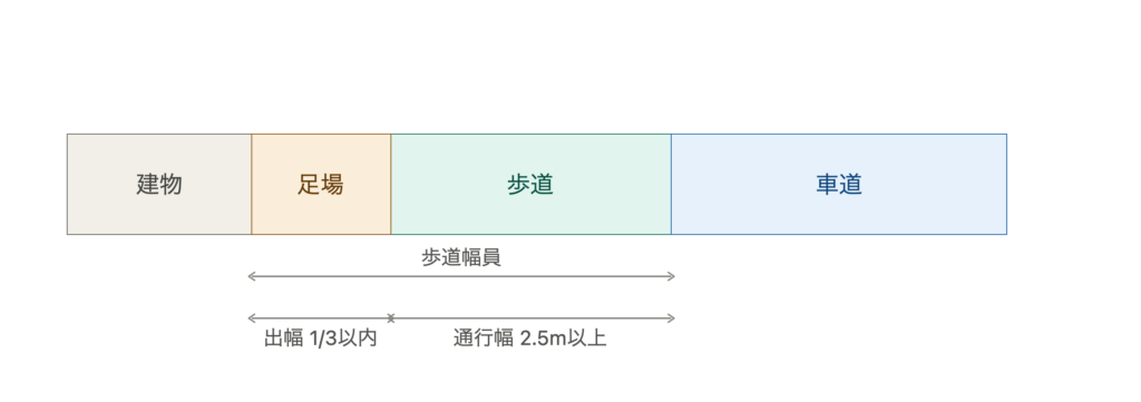 歩道に面した店舗の足場設置における出幅の制限(歩道幅員の3分の1以内)と確保すべき歩行者通行幅(2.5m以上)を示す図