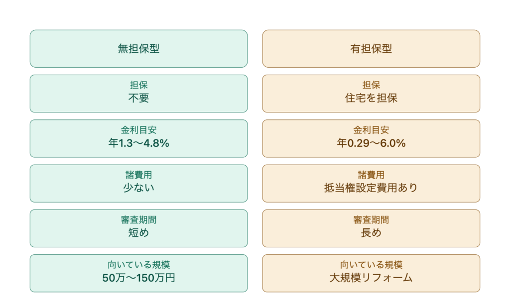 無担保型と有担保型のリフォームローンを担保・金利目安・諸費用・審査期間・向いている工事規模で比較する表