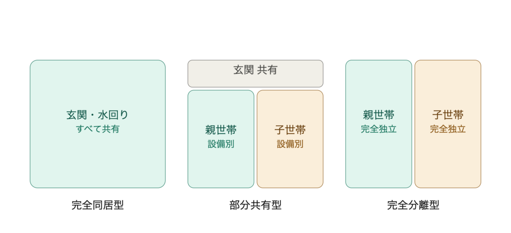 完全同居型・部分共有型・完全分離型の3タイプの間取りイメージを比較する図