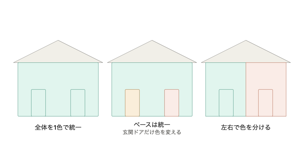 玄関が2つある二世帯住宅の色分けパターン3案(全体を1色で統一、ベース統一で玄関だけ変更、左右で色を分ける)を比較する図