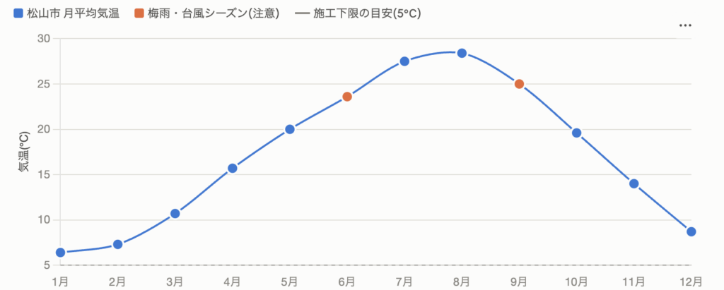 松山市の月別平均気温と外壁塗装の施工下限(5℃)を示すグラフ